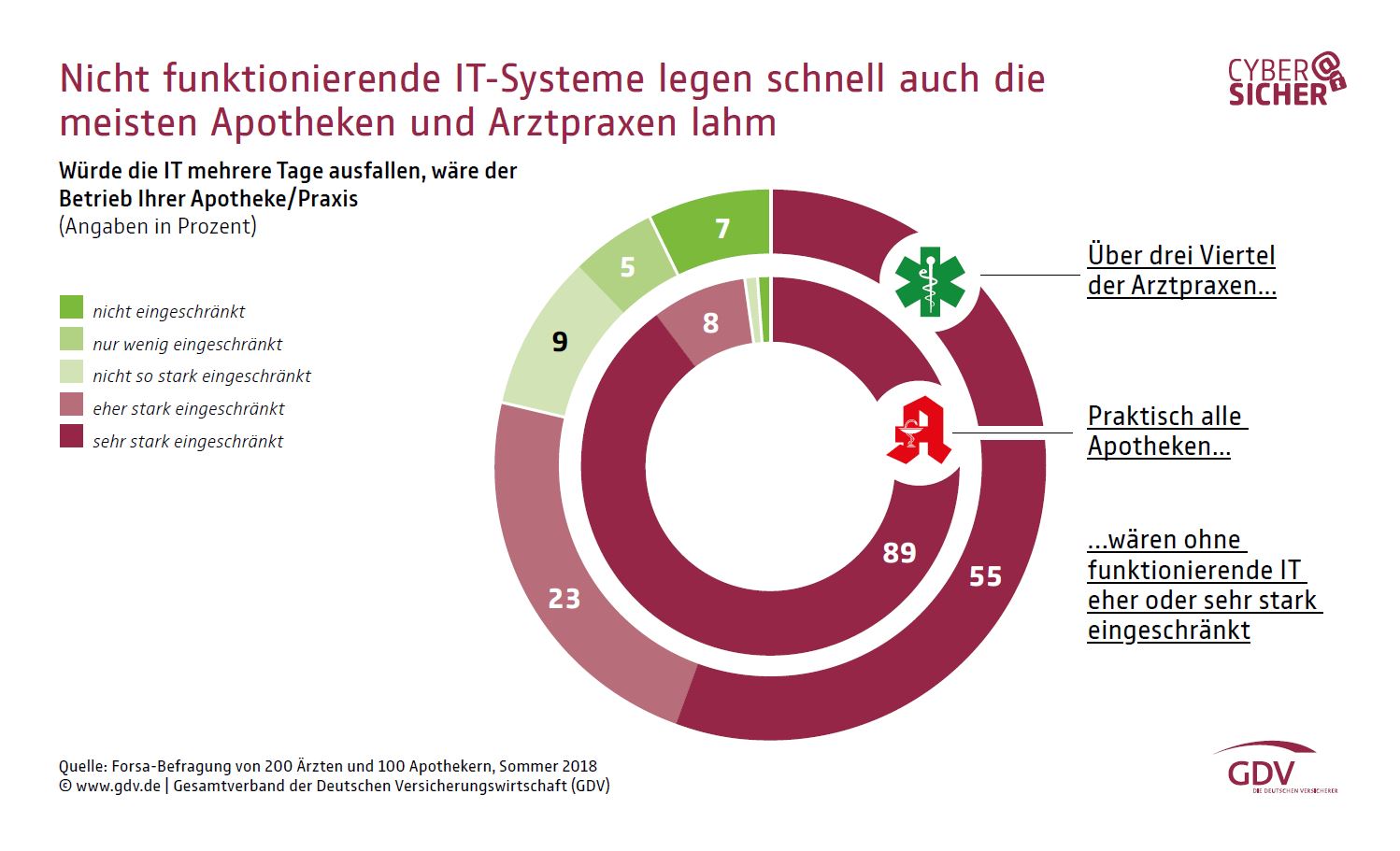 Arzt-Praxis steht ohne IT still