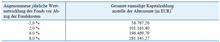 Hochrechnung Bruttopolice